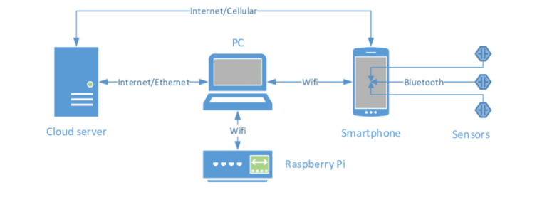 Capteurs Bluetooth Le Guide D Finitif Apprenez Les Bases