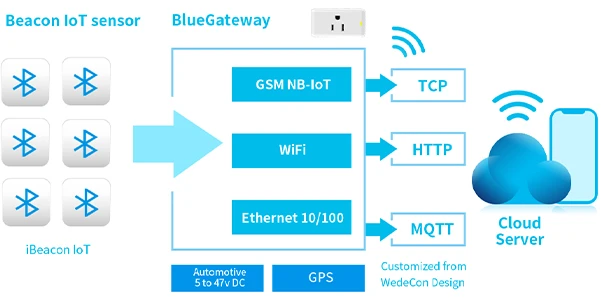 Bluetooth Gateway Plug MK106 - MOKOSmart