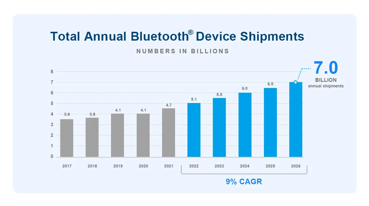 Объем рынка чипов Bluetooth